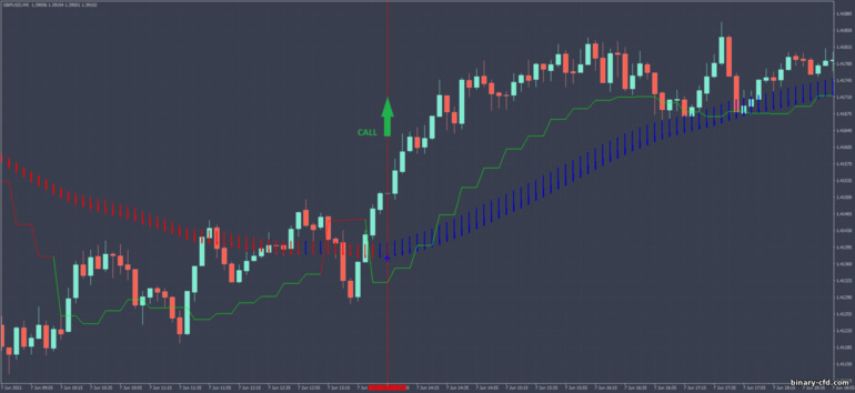 Chiến lược quyền chọn nhị phân, Forex và CFD - Scalper MA with Gann HighLow MTF: tín hiệu xuống