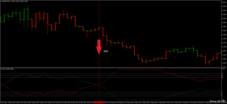 Chiến lược quyền chọn nhị phân, Forex và CFD - Fibo Bars Pulsar Strategy: tín hiệu xuống