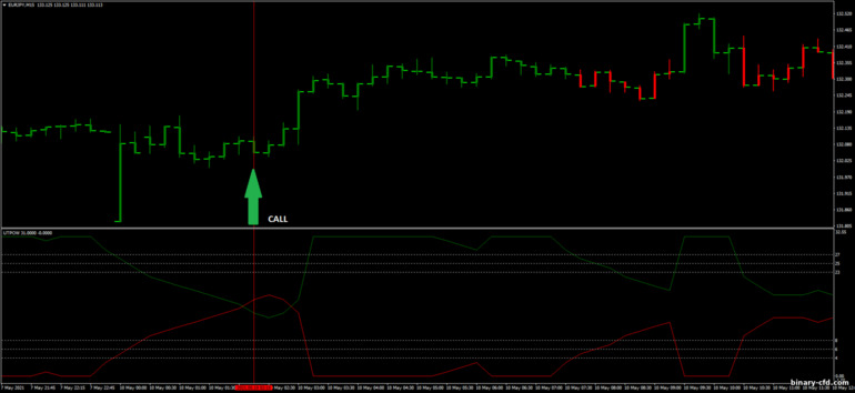 Chiến lược quyền chọn nhị phân, Forex và CFD - Fibo Bars Pulsar Strategy: báo hiệu lên