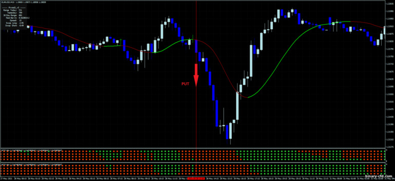 Chiến lược quyền chọn nhị phân, Forex và CFD - Multi moving average day trading: tín hiệu xuống