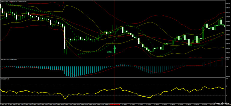 Chiến lược quyền chọn nhị phân, Forex và CFD - Double Bollinger Bands Price Action with MACD: báo hiệu lên