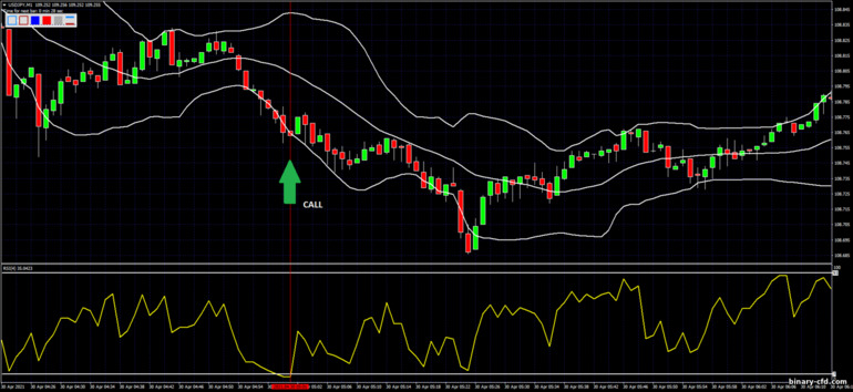 Chiến lược quyền chọn nhị phân, Forex và CFD - 60 Seconds Binary System with RSI: báo hiệu lên