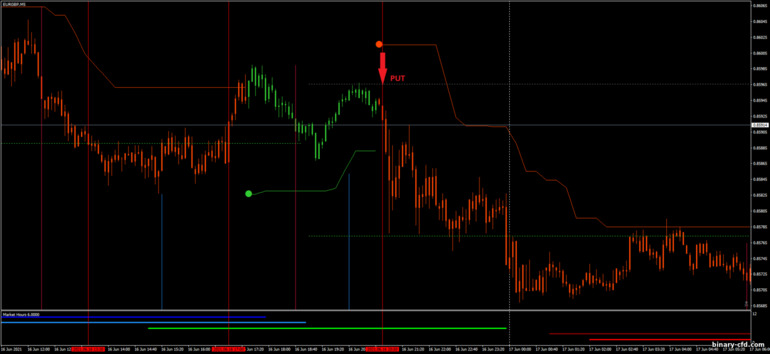 Chiến lược quyền chọn nhị phân, Forex và CFD - ATR Stops with Magic FX: tín hiệu xuống
