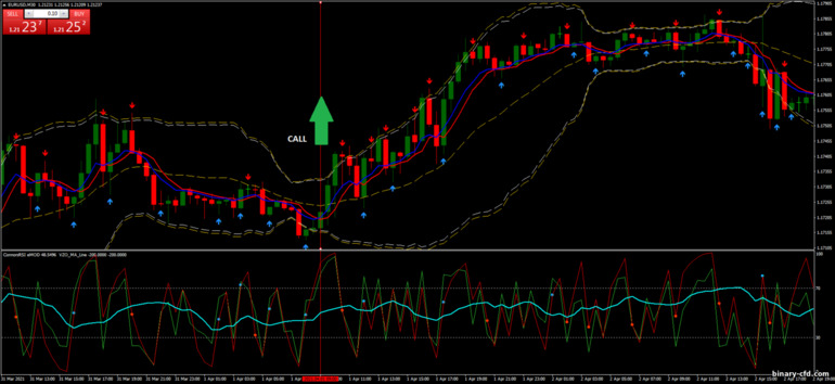 Chiến lược quyền chọn nhị phân, Forex và CFD - Binary Bands RSI: báo hiệu lên