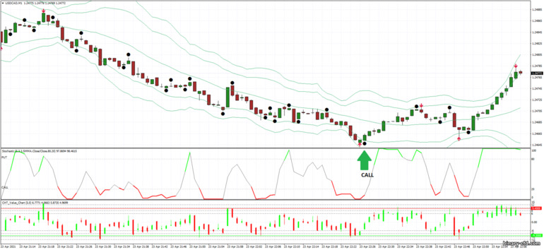 Chiến lược quyền chọn nhị phân, Forex và CFD - 1 min scalping Binary Options Strategy: báo hiệu lên