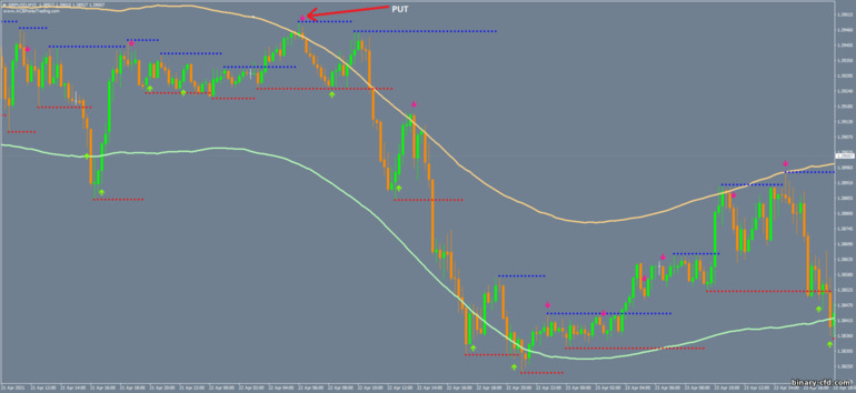 Chiến lược quyền chọn nhị phân, Forex và CFD - Magnum Scalping V.3: tín hiệu xuống