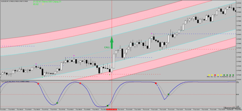 Chiến lược quyền chọn nhị phân, Forex và CFD - Multi Regression Degree Scalping: báo hiệu lên