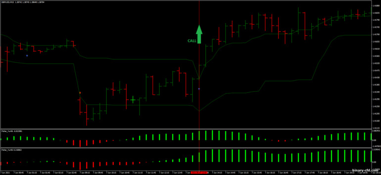 Chiến lược quyền chọn nhị phân, Forex và CFD - 15 Pips Scalping Strategy: báo hiệu lên