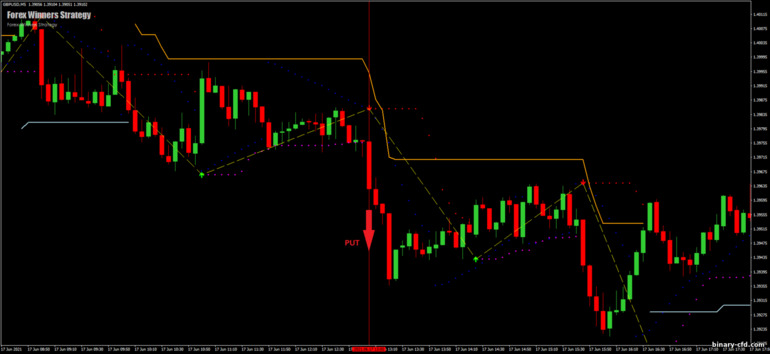 Chiến lược quyền chọn nhị phân, Forex và CFD - Forex Winners Strategy: tín hiệu xuống