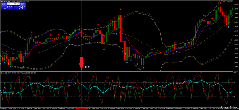 Chiến lược quyền chọn nhị phân, Forex và CFD - Binary Bands RSI: tín hiệu xuống
