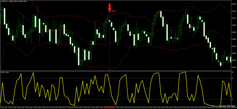 Chiến lược quyền chọn nhị phân, Forex và CFD - Bollinger Bands with RSI OB-OV: tín hiệu xuống