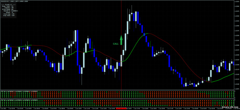 Chiến lược quyền chọn nhị phân, Forex và CFD - Multi moving average day trading: báo hiệu lên