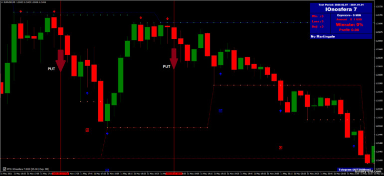 Chiến lược quyền chọn nhị phân, Forex và CFD - Ionosfera Binary System: tín hiệu xuống