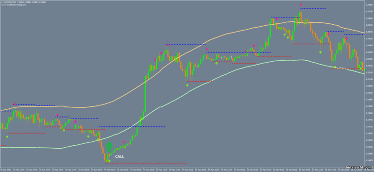 Chiến lược quyền chọn nhị phân, Forex và CFD - Magnum Scalping V.3: báo hiệu lên
