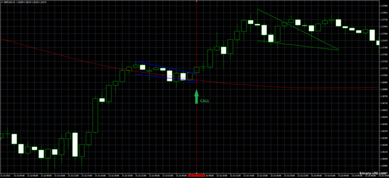 Chiến lược quyền chọn nhị phân, Forex và CFD - Flag Pattern Trading: báo hiệu lên