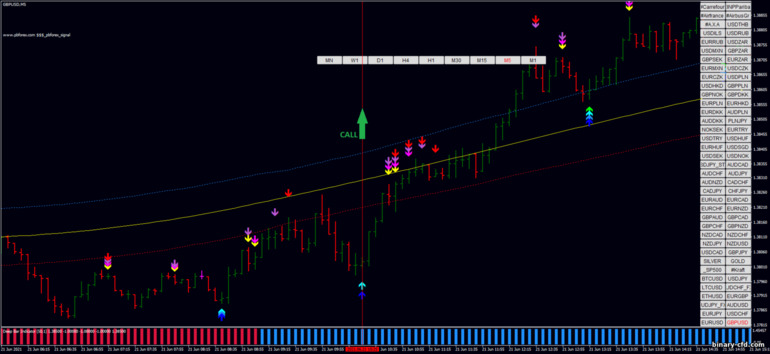 Chiến lược quyền chọn nhị phân, Forex và CFD - PB Forex Signal Scalping with Deep Bar Indicator: báo hiệu lên