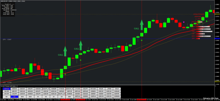 Chiến lược quyền chọn nhị phân, Forex và CFD - Dragon 5 min Scalping: báo hiệu lên
