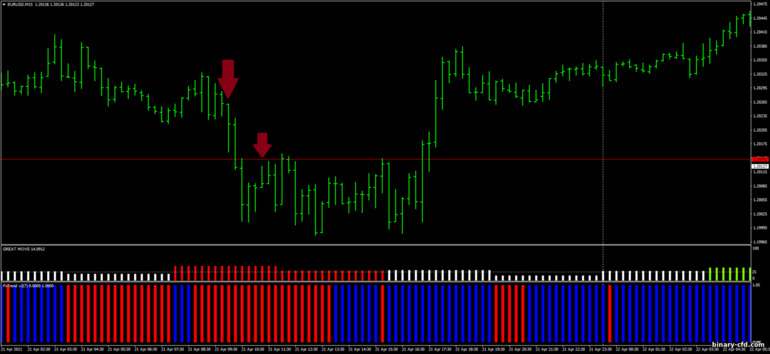 Chiến lược quyền chọn nhị phân, Forex và CFD - Great Move Trading: tín hiệu xuống