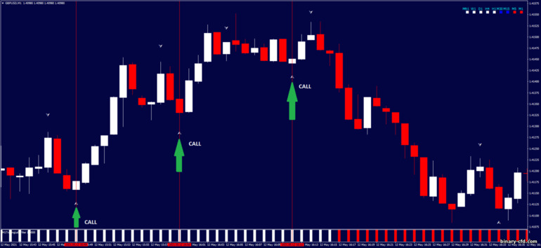 Chiến lược quyền chọn nhị phân, Forex và CFD - Fast Trend Arrow Strategy: báo hiệu lên
