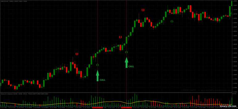 Chiến lược quyền chọn nhị phân, Forex và CFD - Stochastic Crossing Strategy: báo hiệu lên