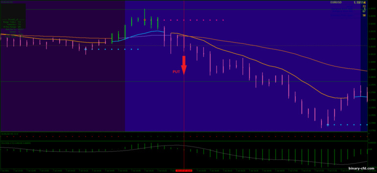 Chiến lược quyền chọn nhị phân, Forex và CFD - XPMA-MACD Scalping Strategy: tín hiệu xuống