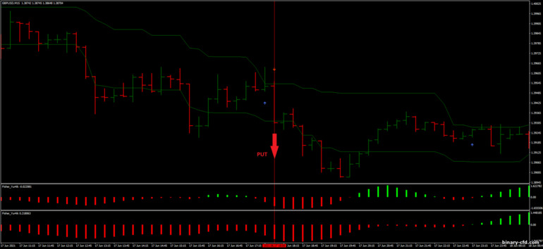 Chiến lược quyền chọn nhị phân, Forex và CFD - 15 Pips Scalping Strategy: tín hiệu xuống