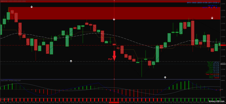 Chiến lược quyền chọn nhị phân, Forex và CFD - Viper Reversal Scalping System: tín hiệu xuống