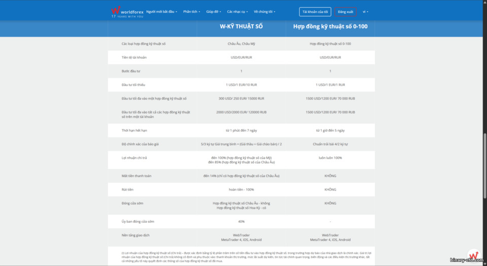 Hợp đồng số World Forex
