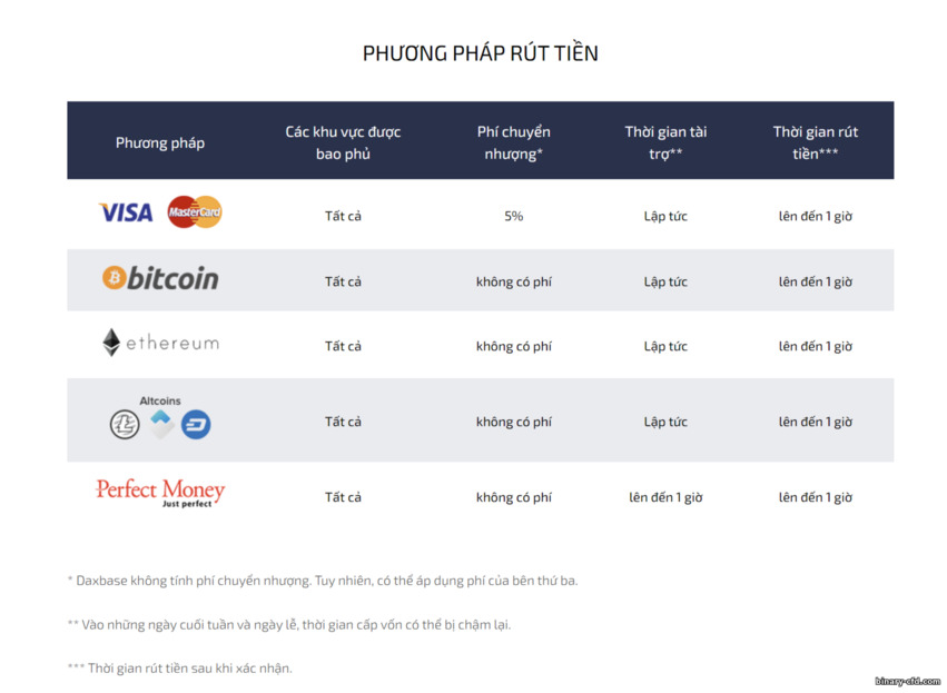 Phương Thức Nạp Tiền sàn DaxBase