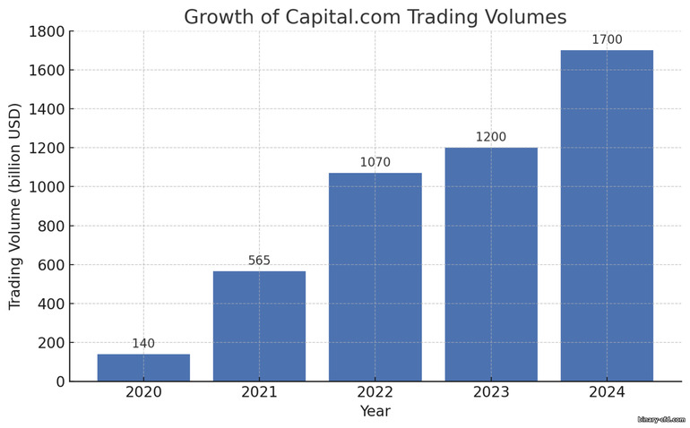 Tăng trưởng khối lượng giao dịch Capital.com Tăng trưởng khối lượng giao dịch Capital.com