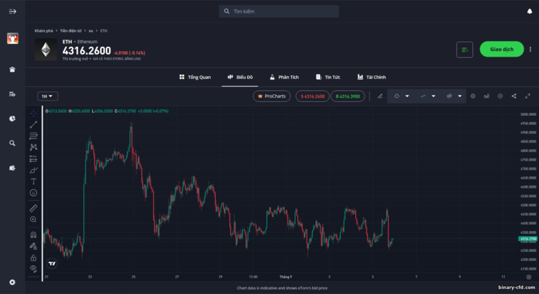 Bảng đặt lệnh eToro