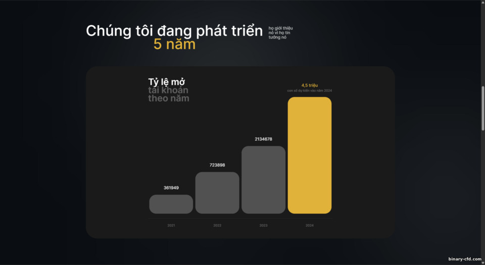 Tăng trưởng khách hàng BinTrade