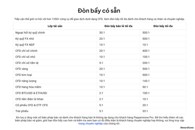 Đòn bẩy giao dịch Pepperstone Đòn bẩy giao dịch Pepperstone