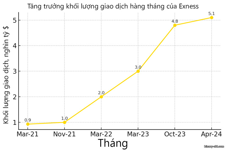 Khối lượng giao dịch tại sàn Exness Khối lượng giao dịch tại sàn Exness
