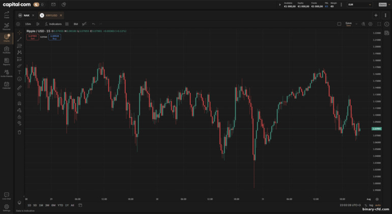 Giao dịch trên biểu đồ TradingView tại Capital.com Giao dịch trên biểu đồ TradingView tại Capital.com