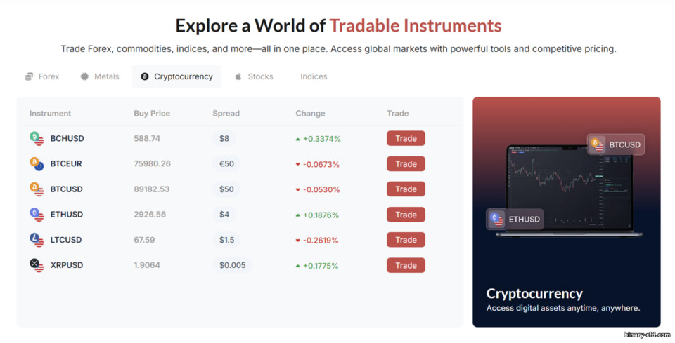 Tài sản giao dịch trên CapitalCore