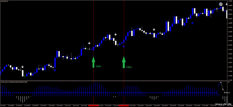 Chiến lược quyền chọn nhị phân, Forex và CFD - Trend Blaster Strategy: báo hiệu lên