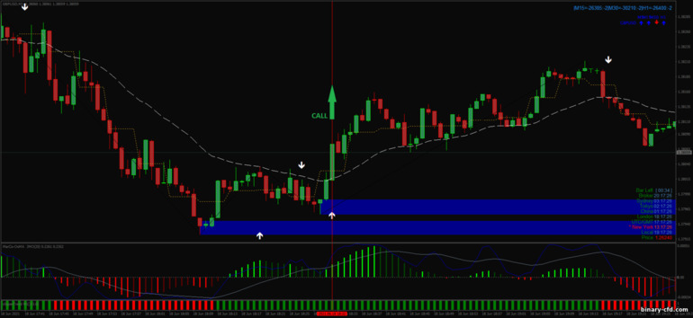 Chiến lược quyền chọn nhị phân, Forex và CFD - Viper Reversal Scalping System: báo hiệu lên
