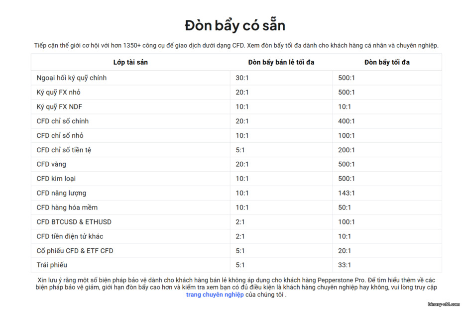 Đòn bẩy giao dịch Pepperstone