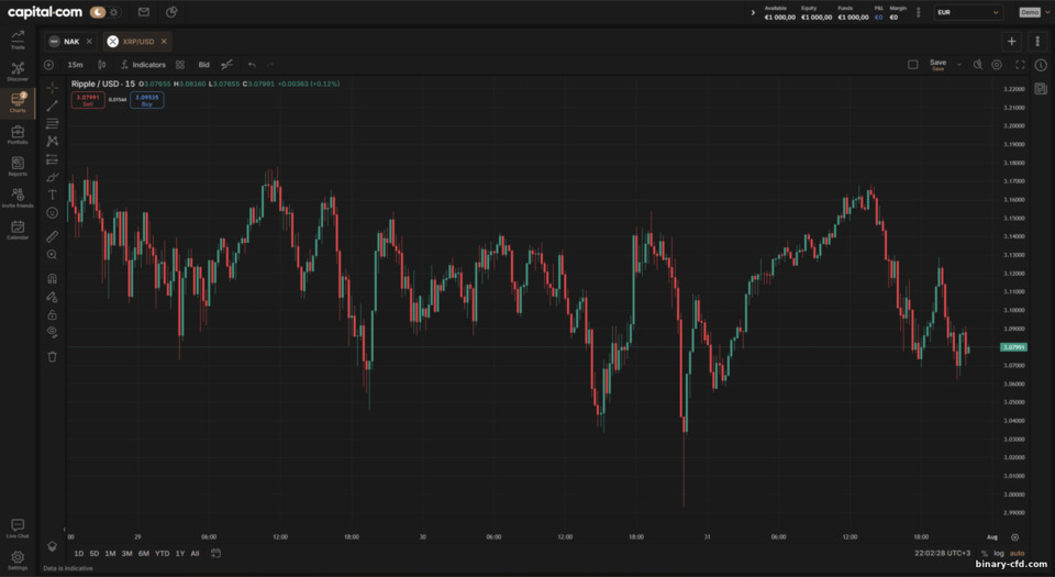 Giao dịch trên biểu đồ TradingView tại Capital.com
